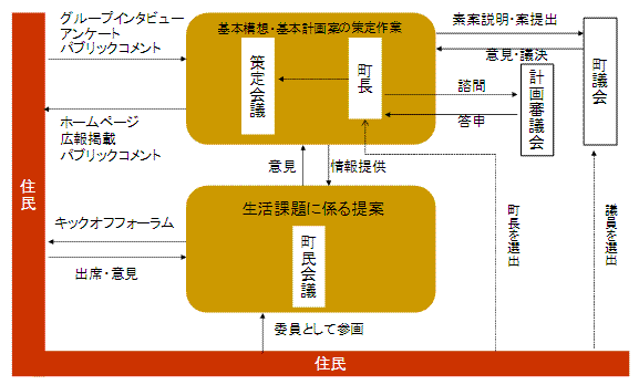 計画策定の体制図
