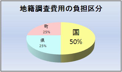 地籍調査費用の負担区分