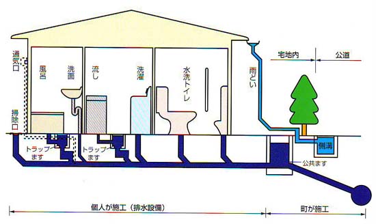 下水道のしくみ