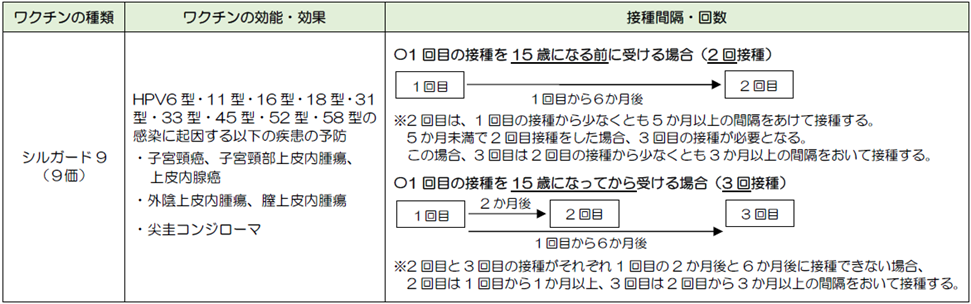 9価ワクチンの接種方法