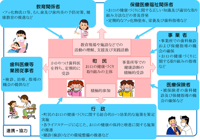 歯と口腔の健康づくり推進条例イメージ図