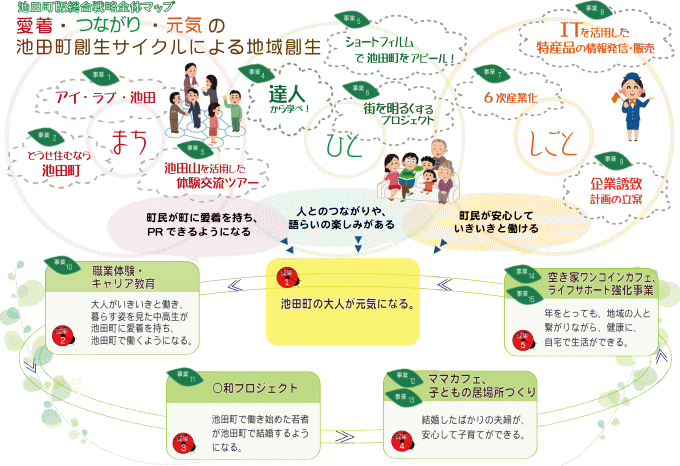 池田町総合戦略全体マップ