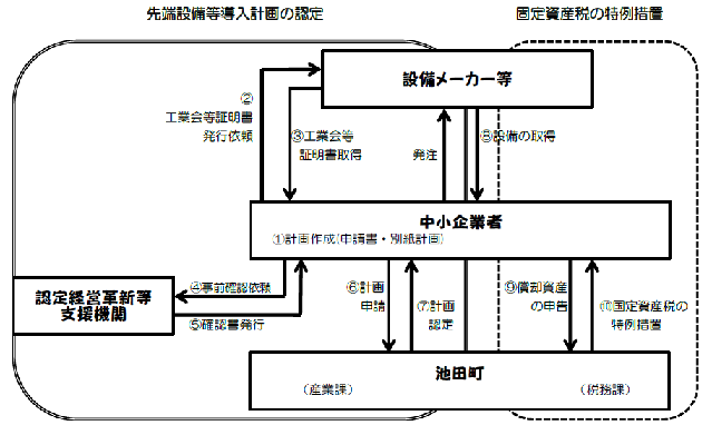 認定手続きの流れ