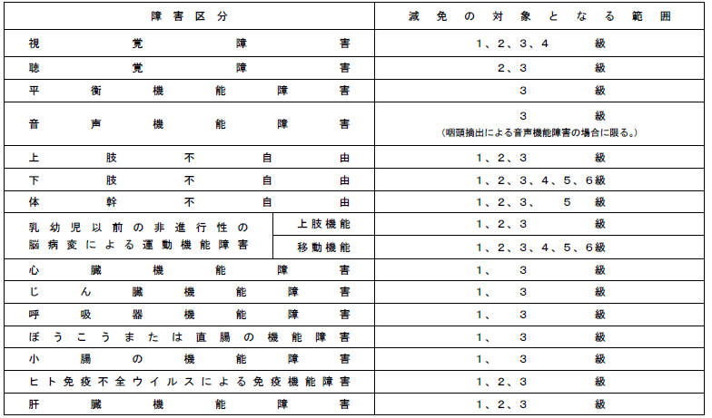 身体障がい者の方の対象範囲表