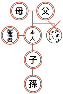 直系尊属・卑属とは