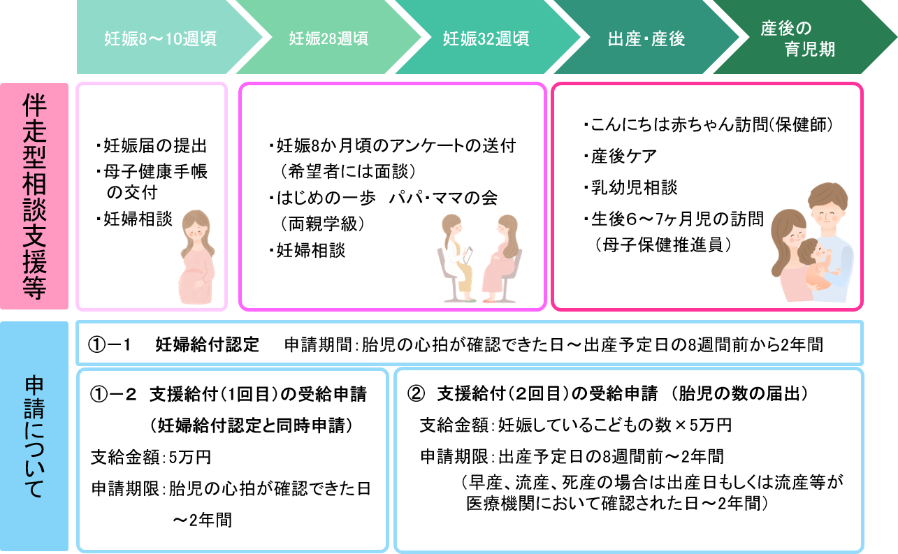 伴走型相談支援と妊婦のための支援給付の制度の流れの図