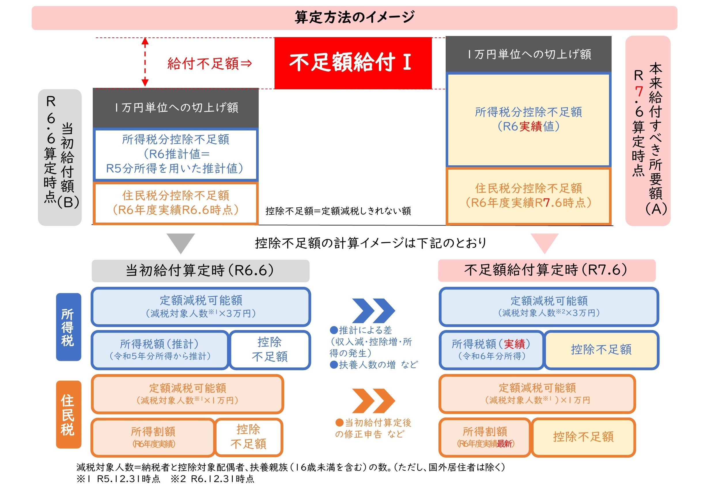 本来給付すべき所要額から当初給付額を引いた額を1万円単位で切り上げた額が不足額給付額となる。