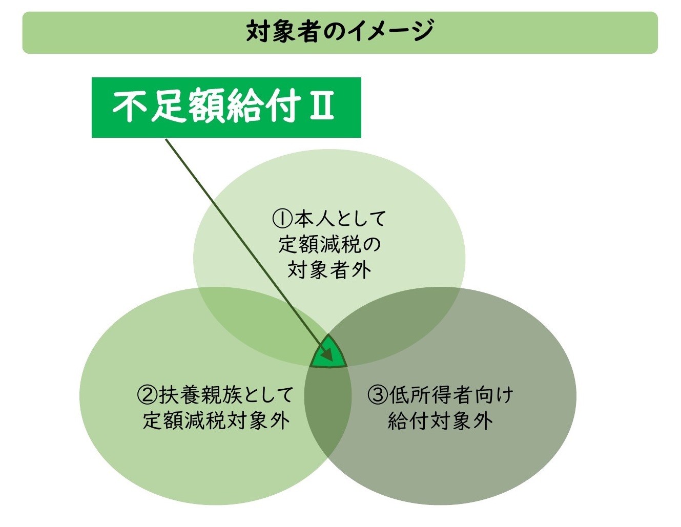 すべての要件を満たす不足額給付2の対象者の図